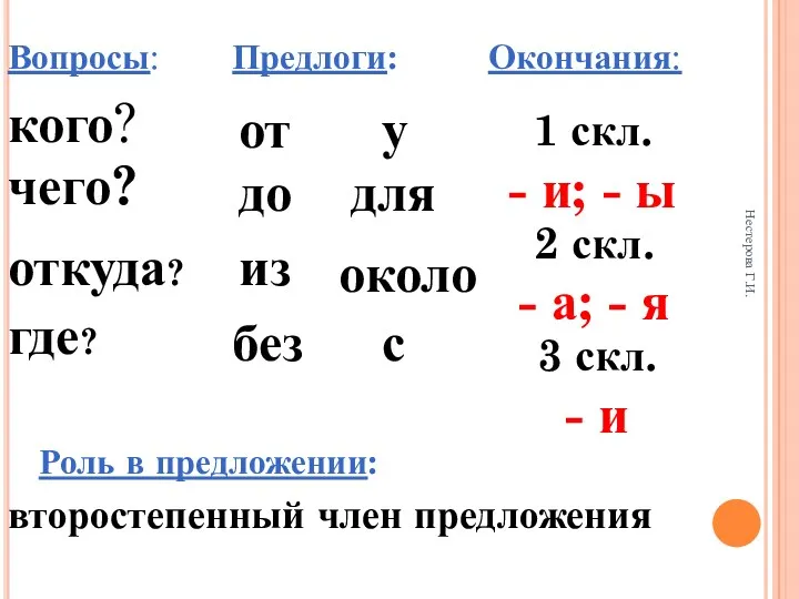 Нестерова Г.И. Вопросы: Предлоги: Окончания: Роль в предложении: чего? кого?