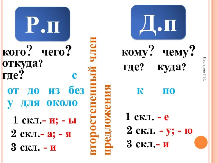 Нестерова Г.И. Р.п Д.п кого? чего? откуда? где? кому? чему?