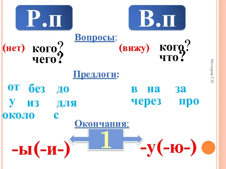 Нестерова Г.И. Р.п В.п Вопросы: кого? чего? кого? что? Предлоги: