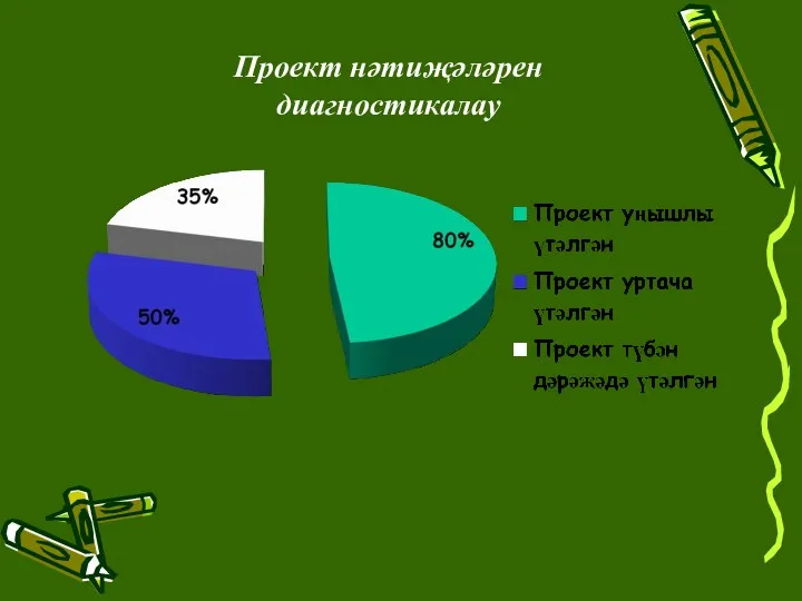 Проект нәтиҗәләрен диагностикалау