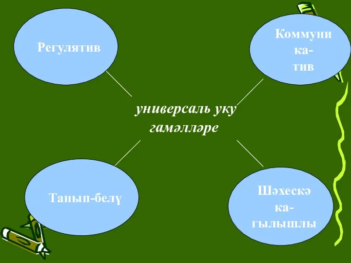 универсаль уку гамәлләре Регулятив Танып-белү Коммуника- тив Шәхескә ка- гылышлы