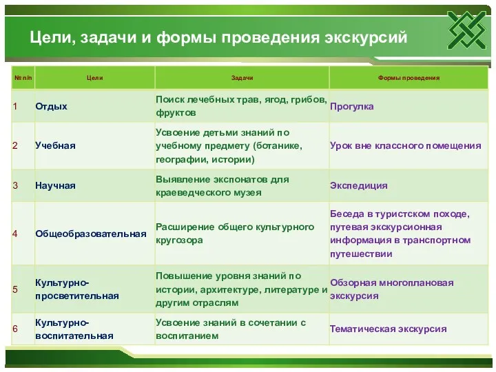 Цели, задачи и формы проведения экскурсий