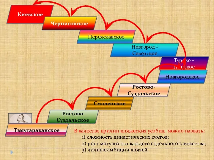 Киевское Черниговское Переяславское Новгород -Северское Турово -Пинское Новгородское Ростово- Суздальское