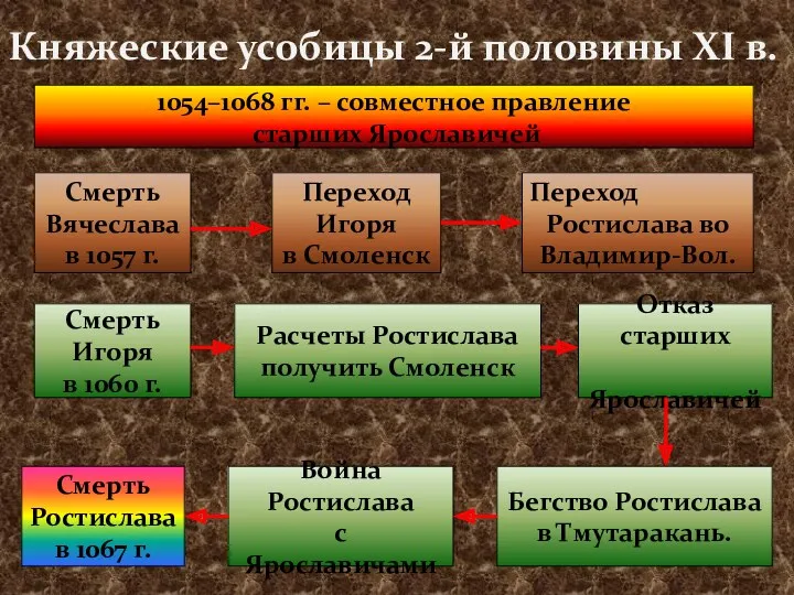 Княжеские усобицы 2-й половины XI в. Смерть Вячеслава в 1057