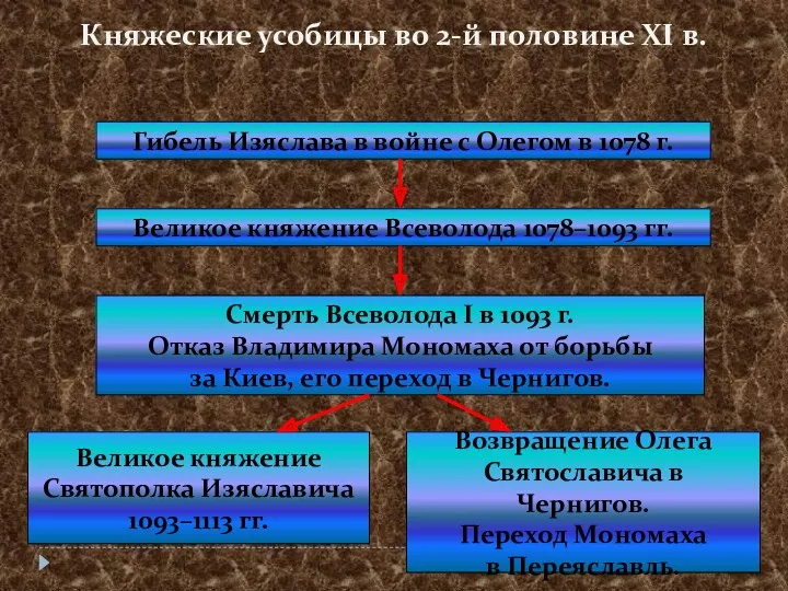 Княжеские усобицы во 2-й половине XI в. Гибель Изяслава в