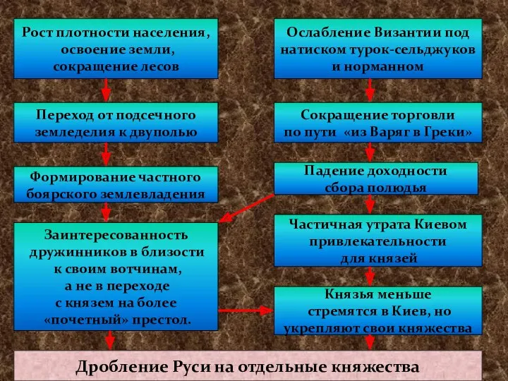 Рост плотности населения, освоение земли, сокращение лесов Ослабление Византии под