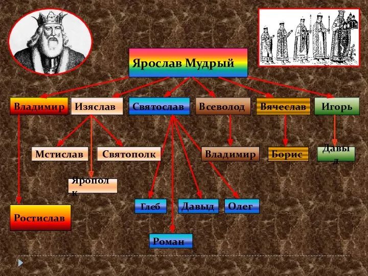 Ярослав Мудрый Владимир Изяслав Святослав Ростислав Всеволод Вячеслав Игорь Мстислав