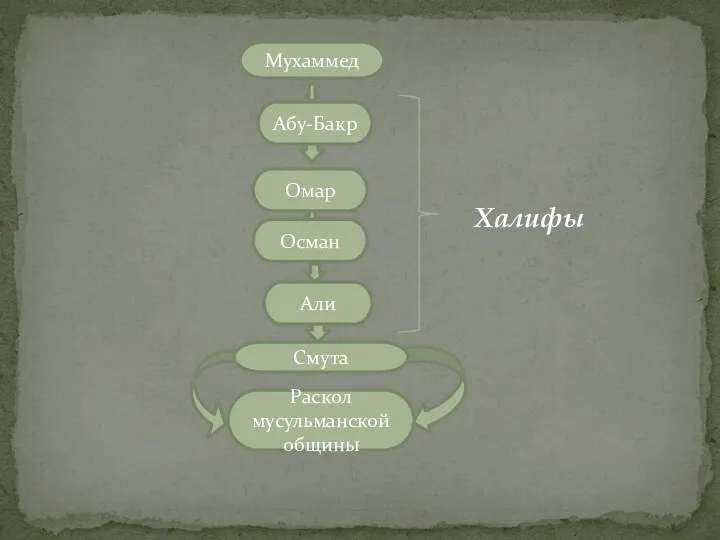 Мухаммед Абу-Бакр Омар Осман Али Раскол мусульманской общины Смута Халифы