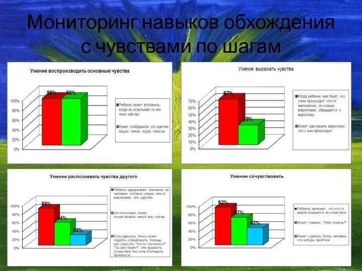 Мониторинг навыков обхождения с чувствами по шагам