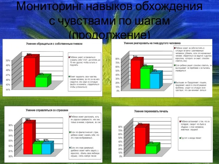 Мониторинг навыков обхождения с чувствами по шагам (продолжение)