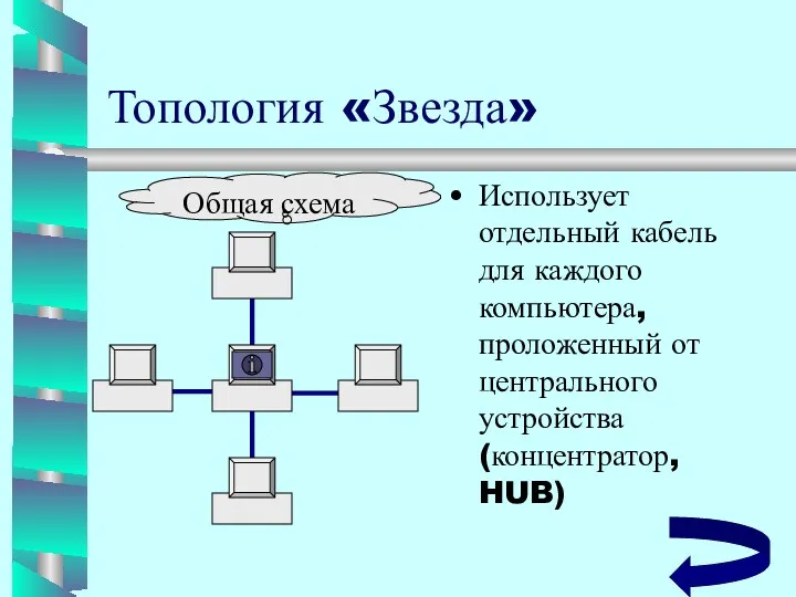 Топология «Звезда» Использует отдельный кабель для каждого компьютера, проложенный от центрального устройства(концентратор, HUB)