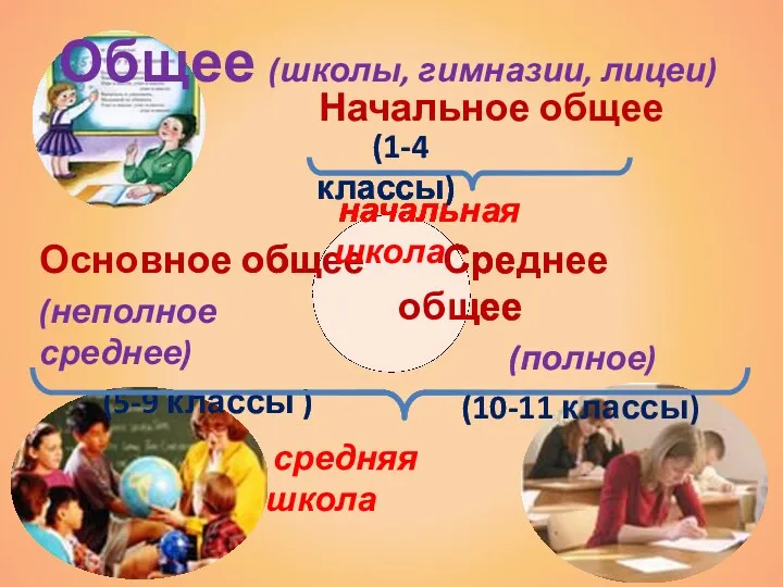 Среднее общее (полное) (10-11 классы) Основное общее (неполное среднее) (5-9