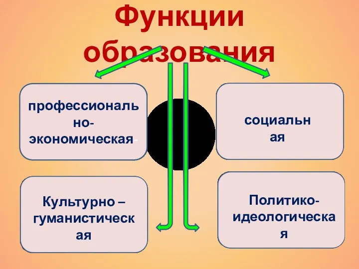 Функции образования профессионально-экономическая- социальная Культурно – гуманистическая Политико- идеологическая