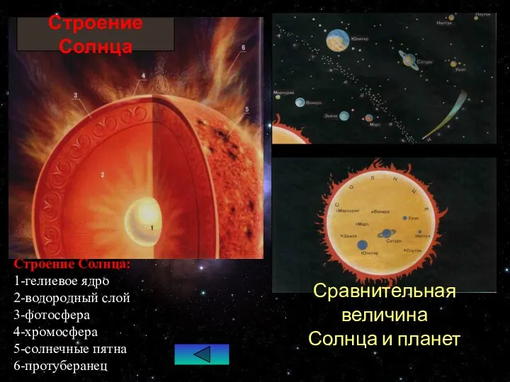 Сравнительная величина Солнца и планет Строение Солнца Строение Солнца: 1-гелиевое