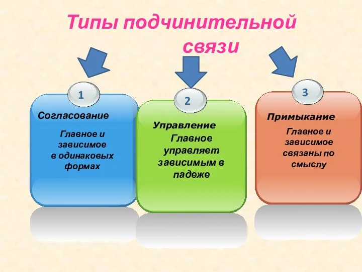 Типы подчинительной связи