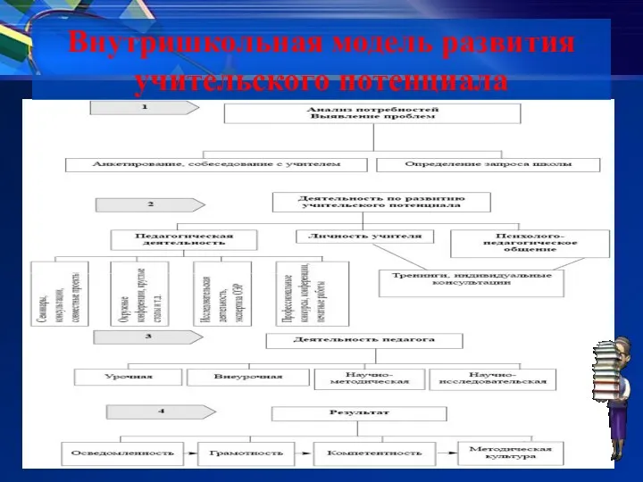 Внутришкольная модель развития учительского потенциала