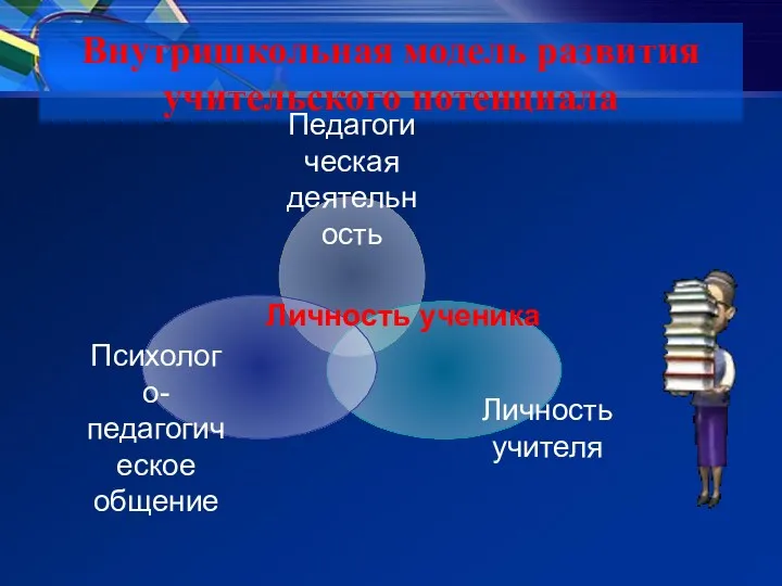 Внутришкольная модель развития учительского потенциала Личность ученика