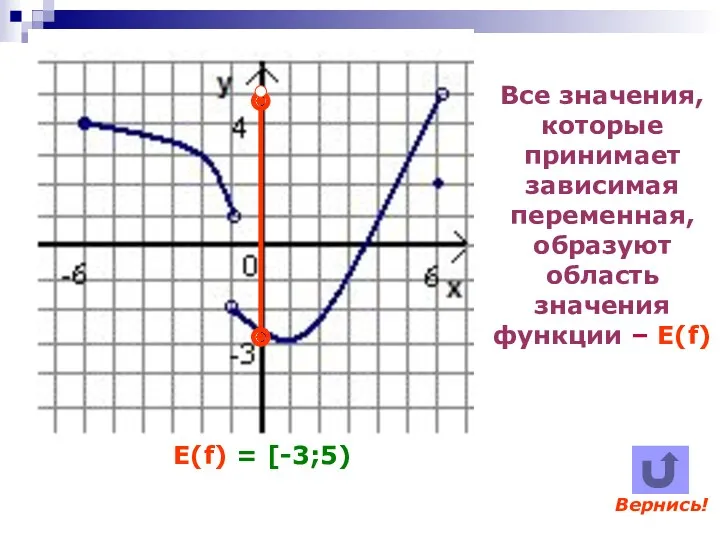 Вернись! Все значения, которые принимает зависимая переменная, образуют область значения функции – Е(f) E(f) = [-3;5)