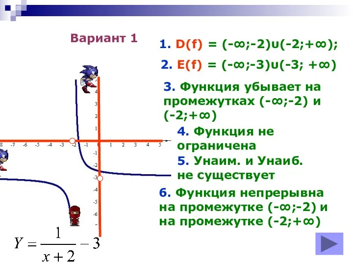 Вариант 1 1. D(f) = (-∞;-2)υ(-2;+∞); 2. E(f) = (-∞;-3)υ(-3; +∞) 3. Функция