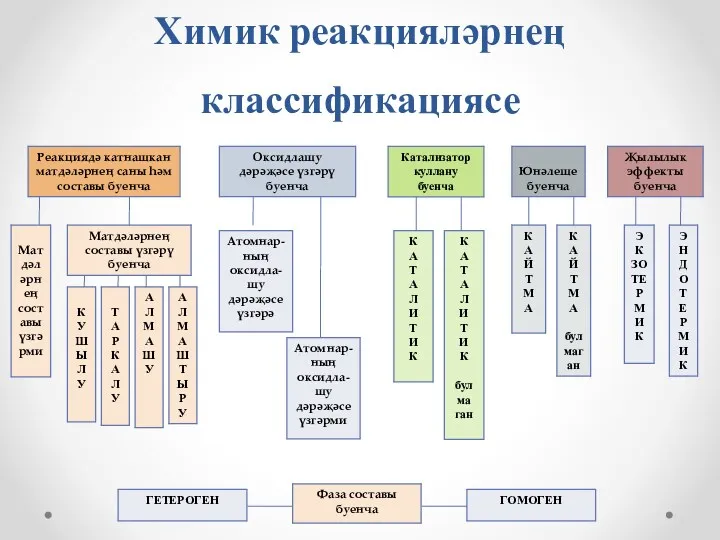 Химик реакцияләрнең классификациясе