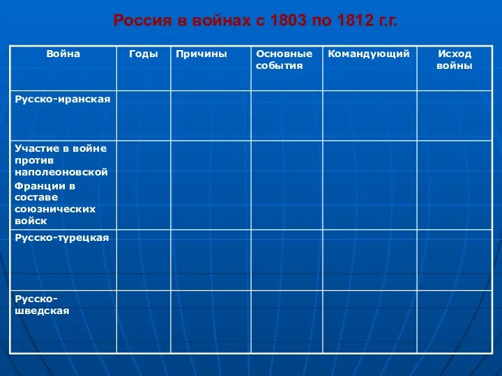 Россия в войнах с 1803 по 1812 г.г.