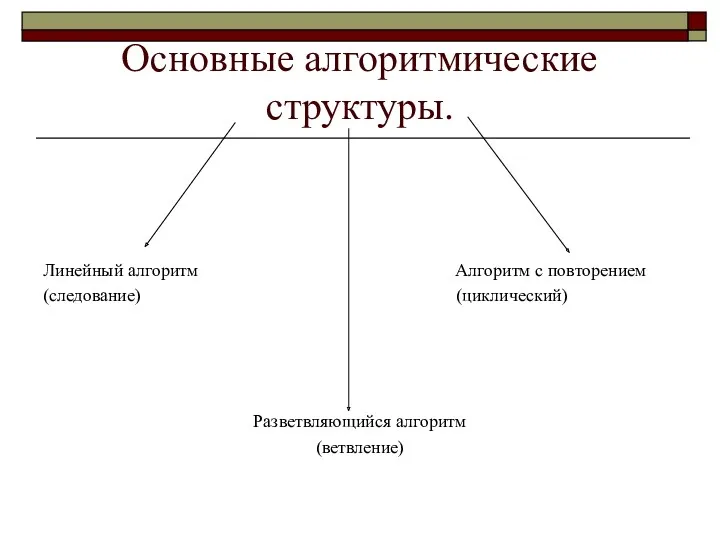 Основные алгоритмические структуры. Линейный алгоритм Алгоритм с повторением (следование) (циклический) Разветвляющийся алгоритм (ветвление)