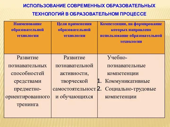 Использование современных образовательных технологий в образовательном процессе