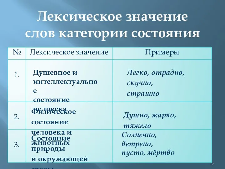 Лексическое значение слов категории состояния Душевное и интеллектуальное состояние человека