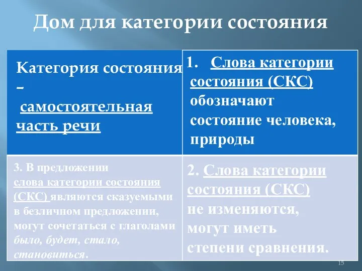 Дом для категории состояния Категория состояния – самостоятельная часть речи