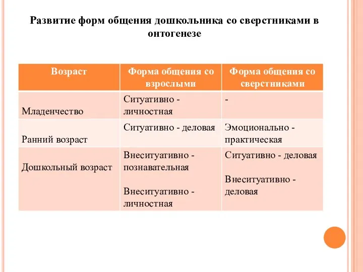 Развитие форм общения дошкольника со сверстниками в онтогенезе