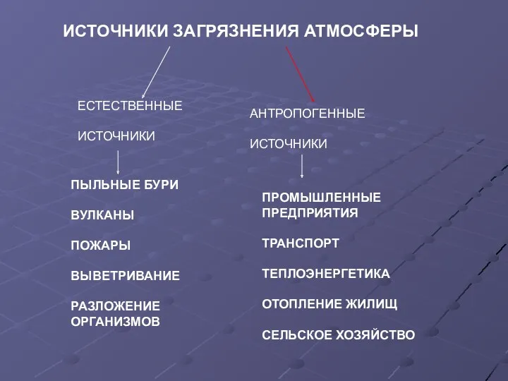 ИСТОЧНИКИ ЗАГРЯЗНЕНИЯ АТМОСФЕРЫ ПЫЛЬНЫЕ БУРИ ВУЛКАНЫ ПОЖАРЫ ВЫВЕТРИВАНИЕ РАЗЛОЖЕНИЕ ОРГАНИЗМОВ