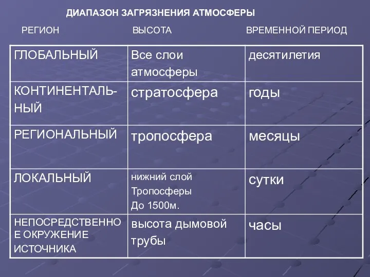 ДИАПАЗОН ЗАГРЯЗНЕНИЯ АТМОСФЕРЫ РЕГИОН ВЫСОТА ВРЕМЕННОЙ ПЕРИОД