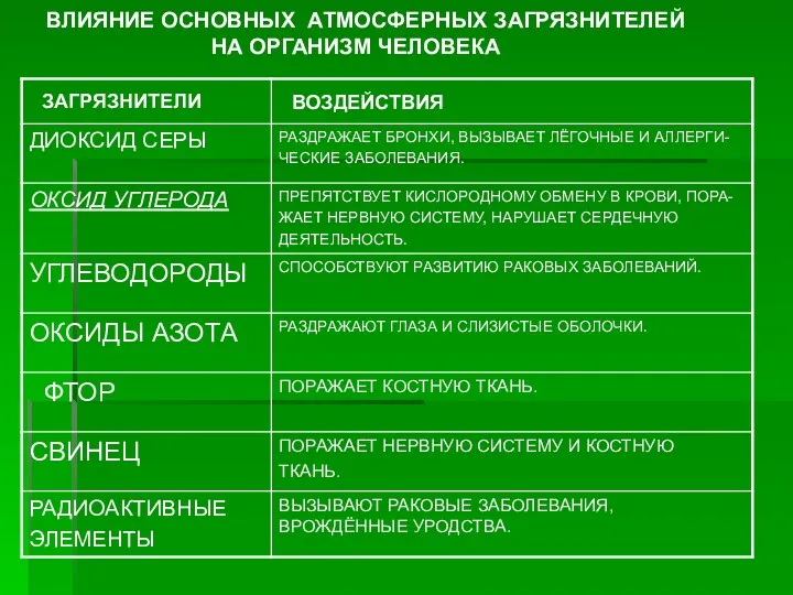 ВЛИЯНИЕ ОСНОВНЫХ АТМОСФЕРНЫХ ЗАГРЯЗНИТЕЛЕЙ НА ОРГАНИЗМ ЧЕЛОВЕКА ЗАГРЯЗНИТЕЛИ ВОЗДЕЙСТВИЯ