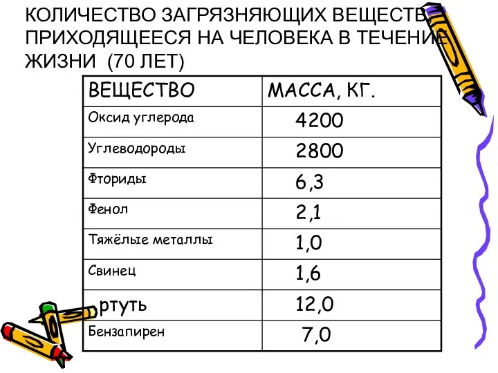 КОЛИЧЕСТВО ЗАГРЯЗНЯЮЩИХ ВЕЩЕСТВ, ПРИХОДЯЩЕЕСЯ НА ЧЕЛОВЕКА В ТЕЧЕНИЕ ЖИЗНИ (70 ЛЕТ)