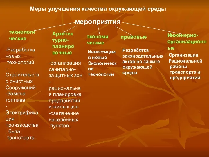 Меры улучшения качества окружающей среды мероприятия технологические Архитектурно- планировочные экономические -Разработка новых технологий