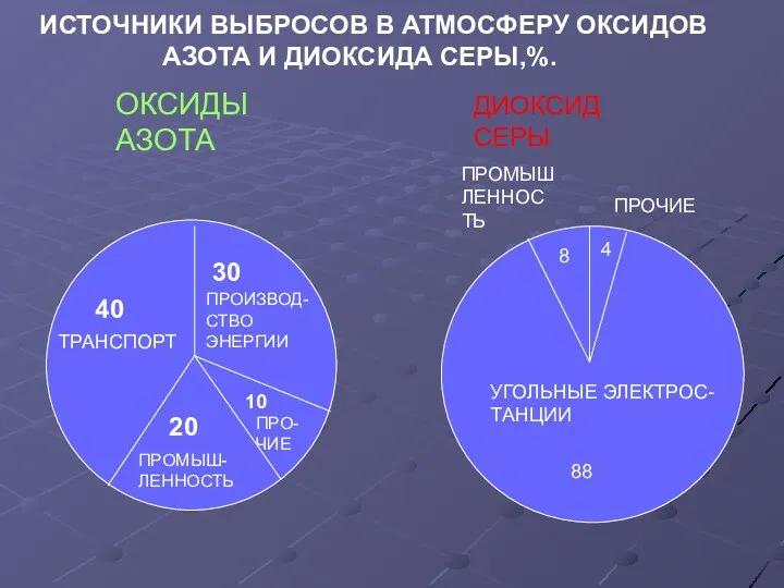 ИСТОЧНИКИ ВЫБРОСОВ В АТМОСФЕРУ ОКСИДОВ АЗОТА И ДИОКСИДА СЕРЫ,%. ОКСИДЫ АЗОТА 30 10