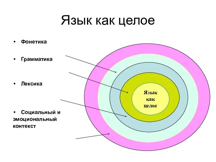 Язык как целое Фонетика Грамматика Лексика Социальный и эмоциональный контекст Язык как целое