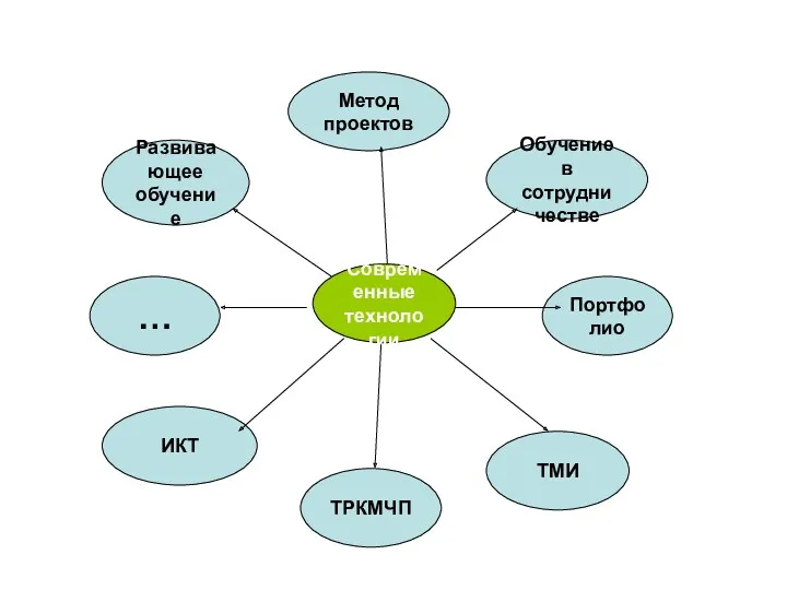 Современные технологии Развивающее обучение Метод проектов Обучение в сотрудничестве Портфолио … ИКТ ТРКМЧП ТМИ