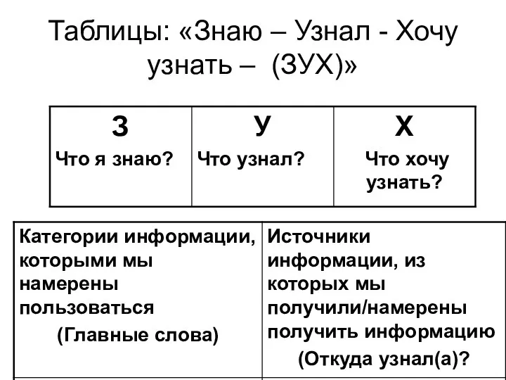 Таблицы: «Знаю – Узнал - Хочу узнать – (ЗУХ)»