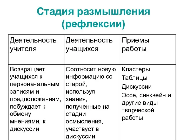 Стадия размышления (рефлексии)