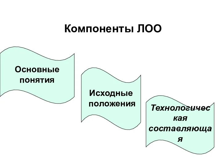 Основные понятия Исходные положения Технологическая составляющая Компоненты ЛОО