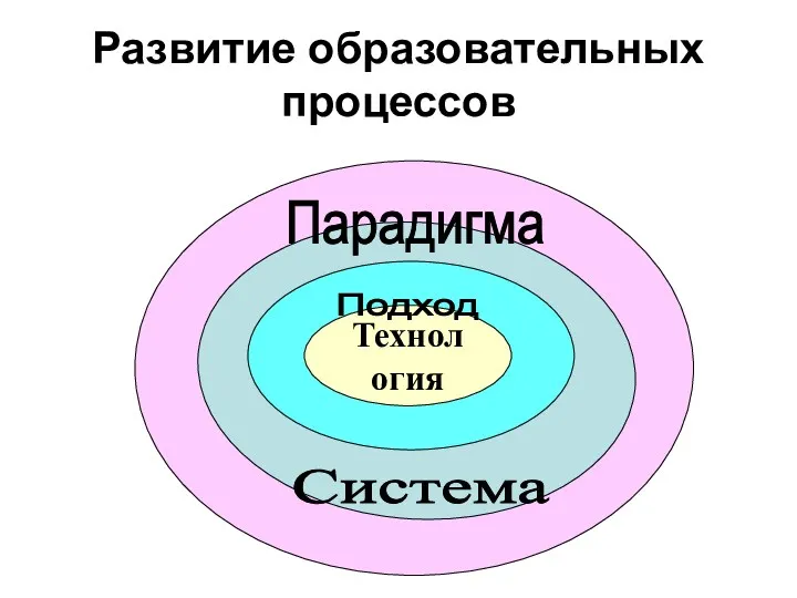 Развитие образовательных процессов Парадигма Технология Подход Система