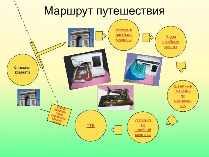 Маршрут путешествия Классная комната Ворота откроются после выполнения теста. Тест