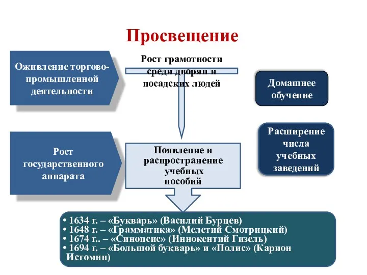 Домашнее обучение Рост грамотности среди дворян и посадских людей Оживление