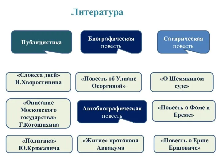 «Словеса дней» И.Хворостинина «Описание Московского государства» Г.Котошихина «Политика» Ю.Крижанича Литература Биографическая повесть «Повесть