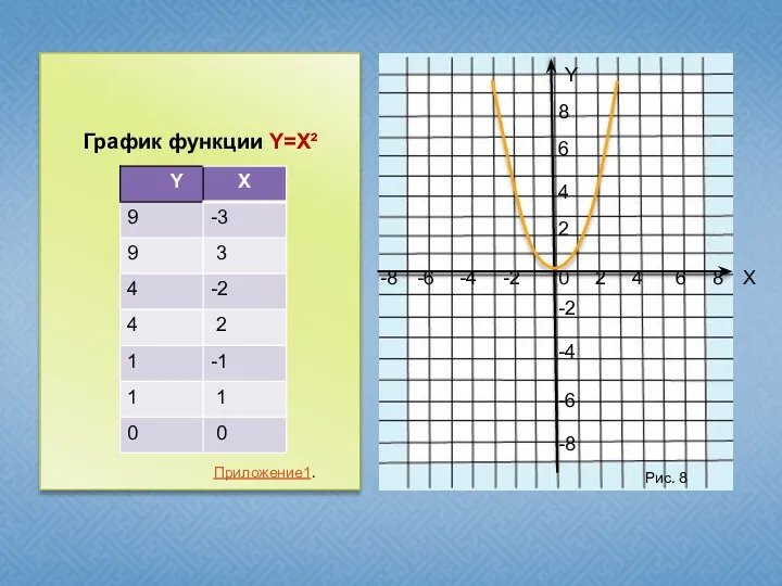 График функции Y=X² Y X -2 -4 2 4 6