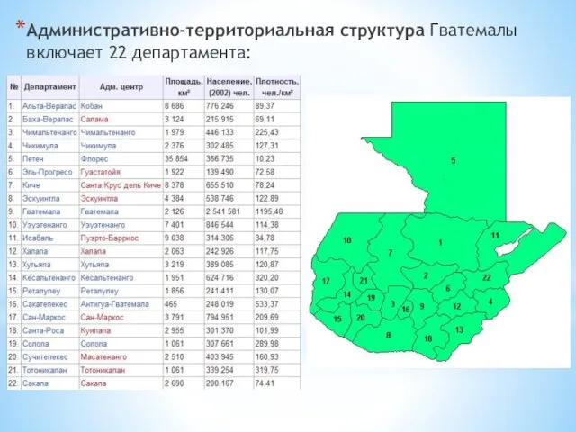 Административно-территориальная структура Гватемалы включает 22 департамента: