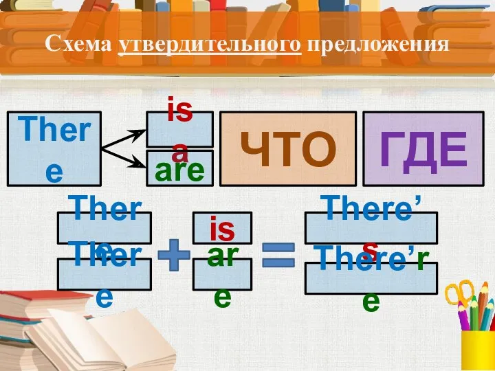 Схема утвердительного предложения There ЧТО ГДЕ is a are There is There’s There’re There are