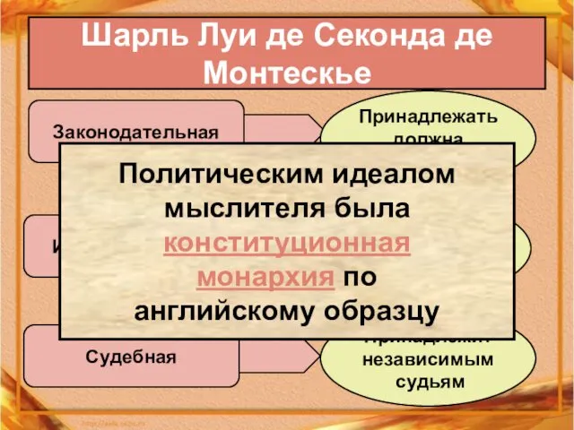 Шарль Луи де Секонда де Монтескье Законодательная Исполнительная Судебная Принадлежать