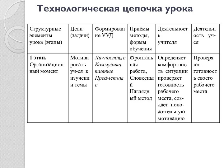 Технологическая цепочка урока